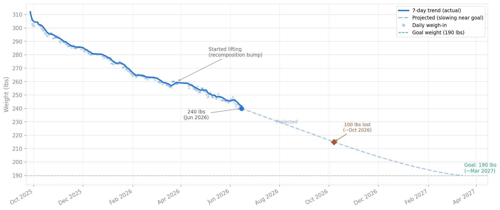 Don's 9-month weight loss graph from September 2025 to June 2026